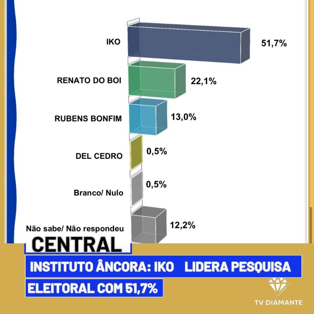 CENTRAL:Instituto Âncora: IKO Lidera Pesquisa Eleitoral com 51,7%