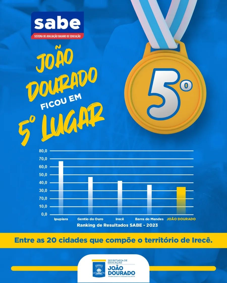 JOÃO DOURADO: ​Educação de João Dourado Comemora Resultados da Prova SABE 2023