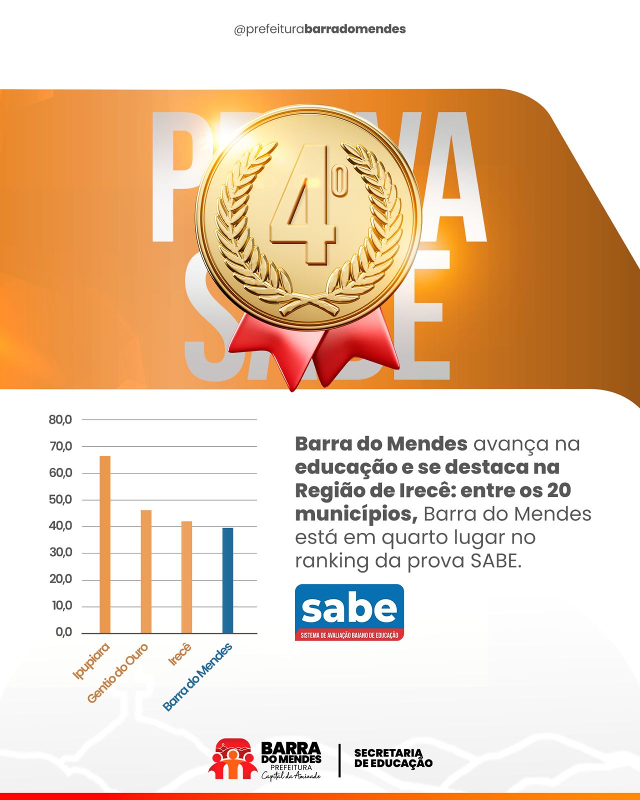 ​Barra do Mendes se Destaca na Educação e Conquista 4º Lugar no Ranking SABE na Região de Irecê